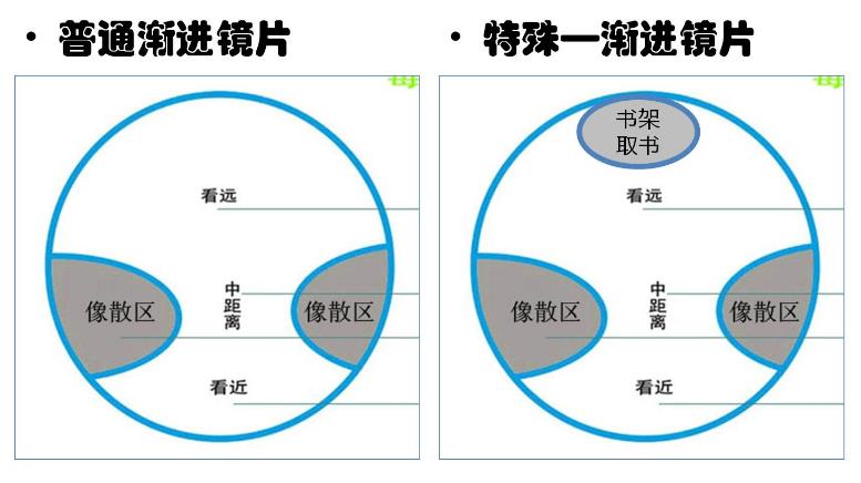 　漸進(jìn)多焦鏡，三個光區(qū)完美結(jié)合，一鏡解決看遠(yuǎn)看近