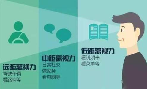 老花眼怎么治療？老花怎么辦？